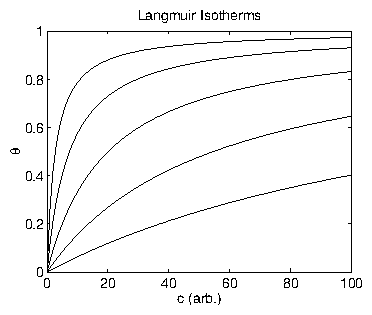 langmuir-isotherms.png
